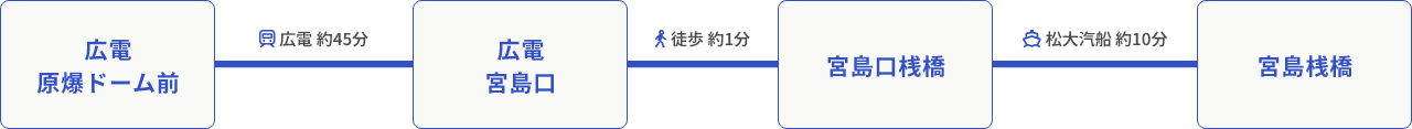 画像：広島市内中心部から宮島桟橋まで