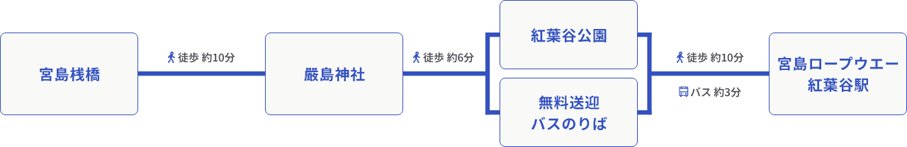 画像：宮島桟橋からロープウエーまで