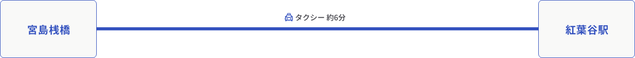 画像：宮島桟橋から紅葉谷駅まで