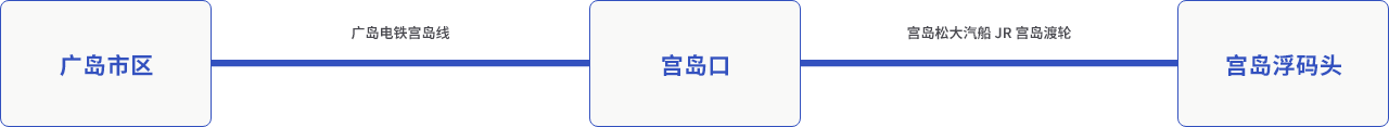 从广岛市前往宫岛码头