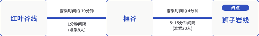 Momijidani Station～Kayatani Station Riding time:the ride takes about 10 minutes Interval:there is a short interval for approximately 1 minute　Kayatani Station～Shishiiwa Station Riding time:the ride takes about 4 minutes Interval:approximately 15 minutes
