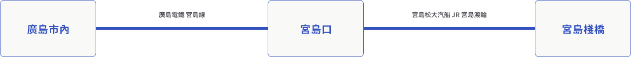从广岛市前往宫岛码头