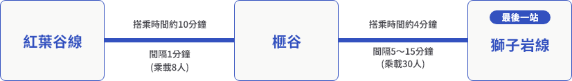 Momijidani Station～Kayatani Station Riding time:the ride takes about 10 minutes Interval:there is a short interval for approximately 1 minute　Kayatani Station～Shishiiwa Station Riding time:the ride takes about 4 minutes Interval:approximately 15 minutes