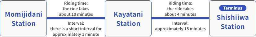 Momijidani Station～Kayatani Station Riding time:the ride takes about 10 minutes Interval:there is a short interval for approximately 1 minute　Kayatani Station～Shishiiwa Station Riding time:the ride takes about 4 minutes Interval:approximately 15 minutes