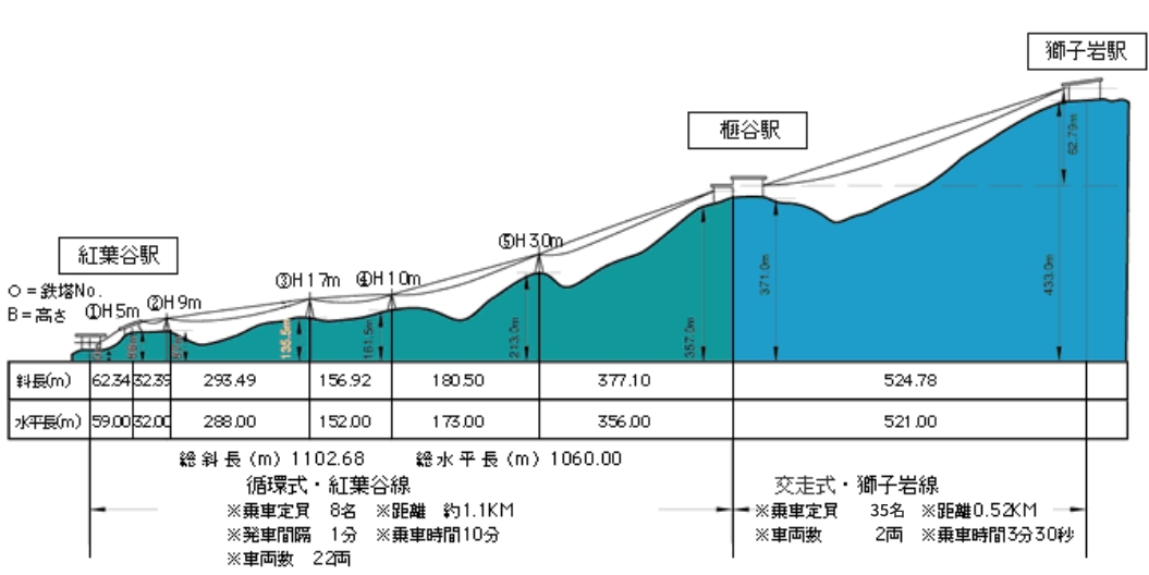 画像：宮島ロープウエー 路面断面図