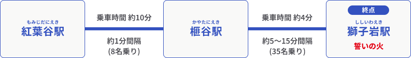 紅葉谷駅～榧谷駅 乗車時間約10分 約1分間隔（8人乗り）　榧谷駅～獅子岩駅 乗車時間約4分 約5～15分間隔（30人乗り）