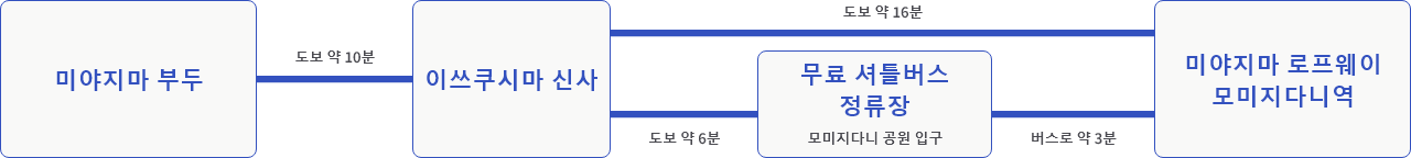 미야지마 부두에서 미야지마 로프웨이로 이동 가능